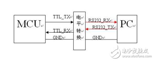 基于單片機的串口雙機通訊的圖解