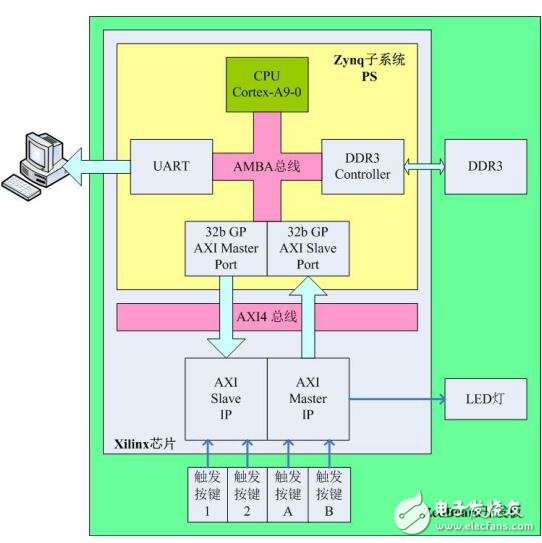 PL與CPU通過DDR3進行數據交互的應用設計