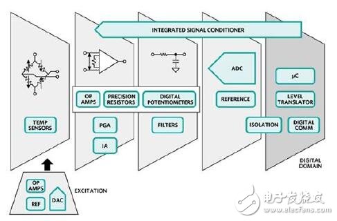 信號為能量收集設(shè)計提供了傳感器解決方案