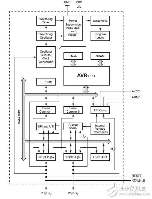 attiny87/attiny167 8位AVR單片機系統可編程閃存和LIN控制器數據表