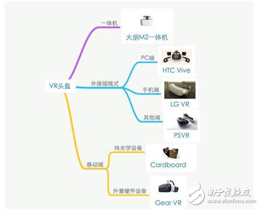 VR眼鏡原理簡介和分類以及VR應用市場的介紹