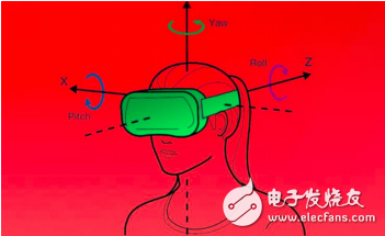 可預測追蹤技術工作原理及作用及在VR/AR頭盔上的應用