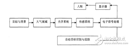 紅外成像系統(tǒng)結(jié)構(gòu)分析及紅外成像的系統(tǒng)測(cè)試