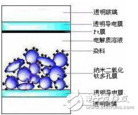 染料敏化太陽能電池結(jié)構(gòu)圖分析與工作原理的概述