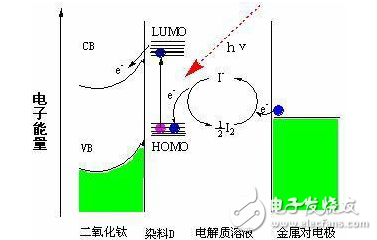 染料敏化太陽能電池結(jié)構(gòu)圖分析與工作原理的概述