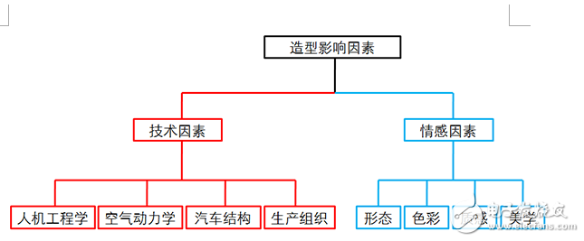 電動汽車形態和造型設計的介紹