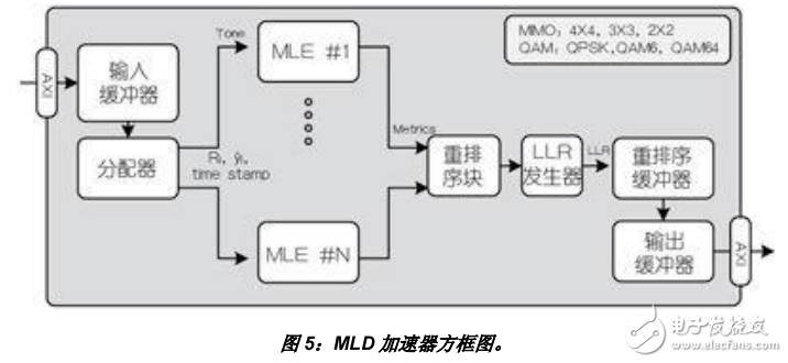 MIMO技術最大似然檢測器方案