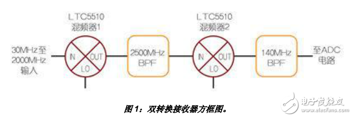 基于LTC5510的變頻器設(shè)計(jì)