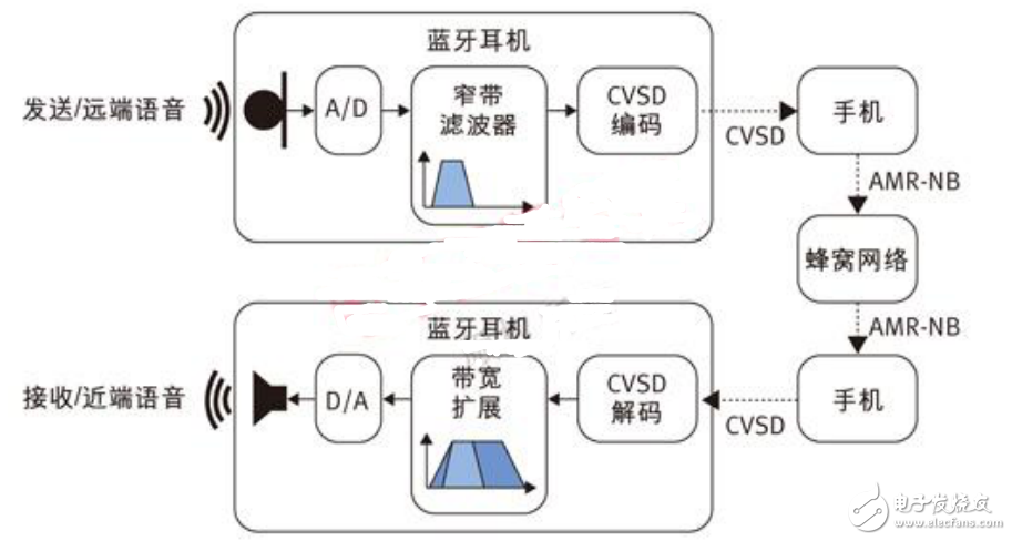 高清語音技術在耳機中的實現