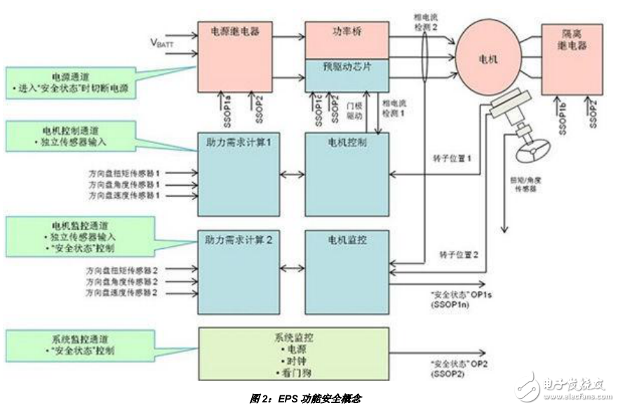 EPS系統(tǒng)的整體設(shè)計