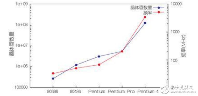 嵌入式CPU性能的突破