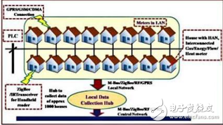 智能電表設計方案