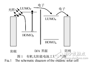 有機(jī)太陽能電池結(jié)構(gòu)和性能的描述及富勒烯類材料在其中的應(yīng)用