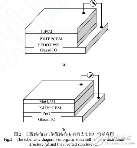 有機(jī)太陽能電池結(jié)構(gòu)和性能的描述及富勒烯類材料在其中的應(yīng)用