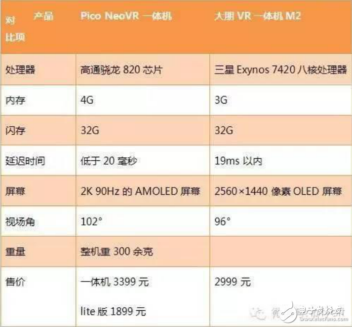 Pico NeoVR一體機和大朋VR一體機配置對比及17款國產VR一體機介紹