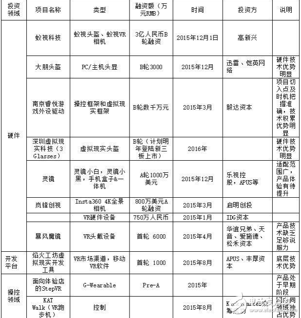 VR硬件生產公司介紹及開發平臺的介紹