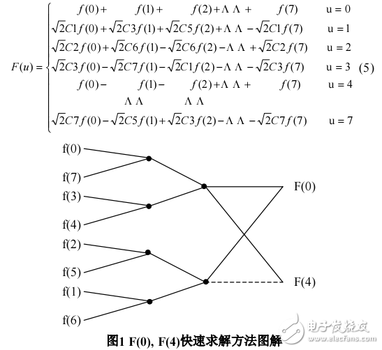 基于查表的無乘法DCT快速算法 Jpeg壓縮算法中的DCT快速算法