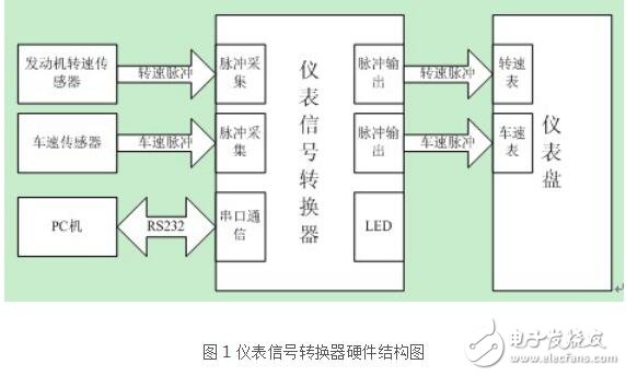 基于汽車儀表信號轉換器設計指南