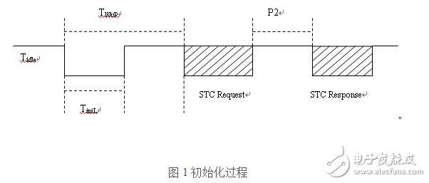 基于K線診斷協議的驅動器設計指南