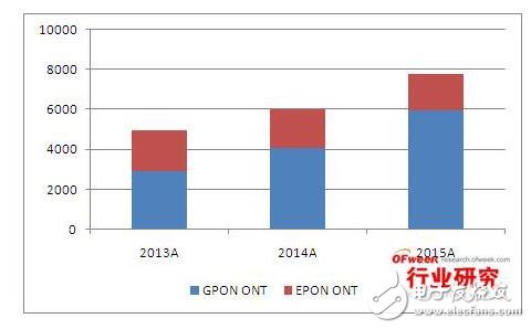 ONT設備市場深度解析