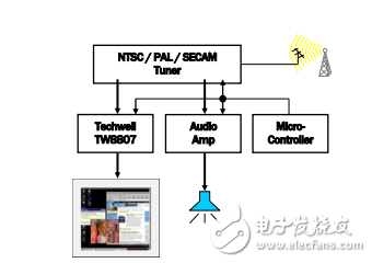 內(nèi)置液晶面板控制器解碼器和模擬的事項(xiàng)TW8807