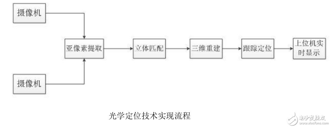 VR光學定位技術及VR定位動作捕捉技術的難點分析