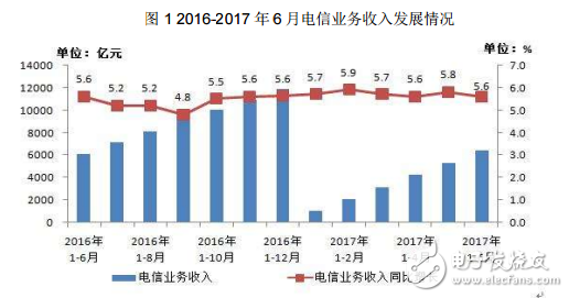 通信業總體運行情況介紹與分析