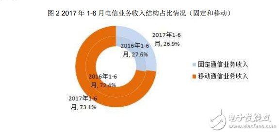 通信業總體運行情況介紹與分析