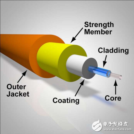 預(yù)測全球光纖電纜市場到2022年達(dá)到1122 億美元 