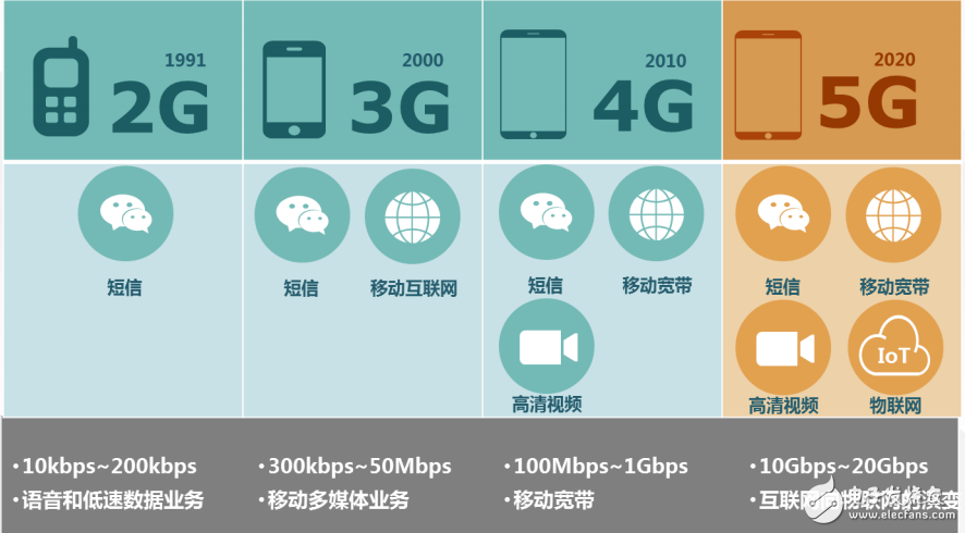 移動通信的演進和基于ANDLINK的數字家庭新生態介紹