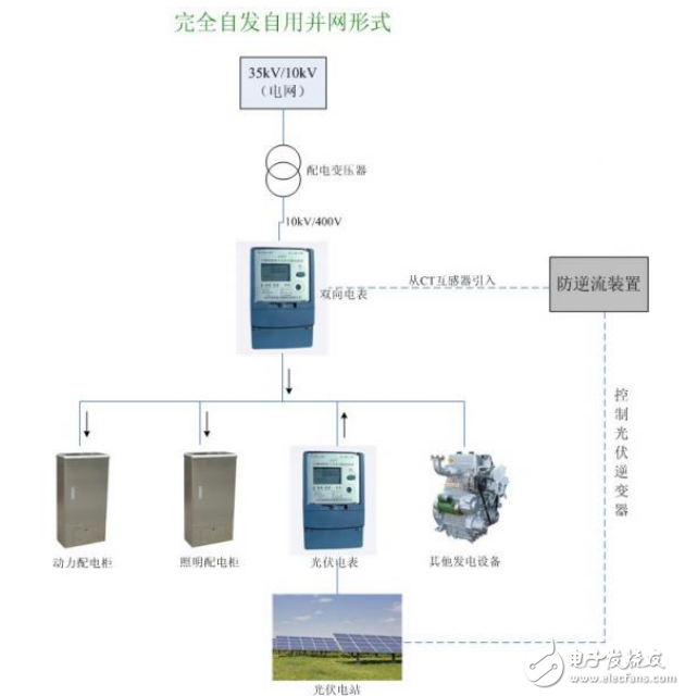 完全自發自用模式介紹與分布式光伏發電不同并網方案解析