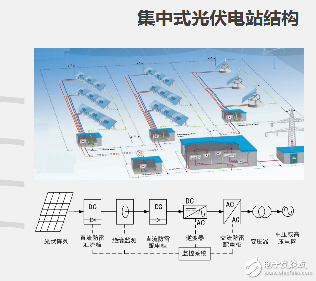 集中式光伏電站的特點和結構以及光伏電站智能采集及監控系統介紹