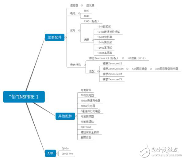 干貨大疆無人機(jī)的軟硬件圖表總覽