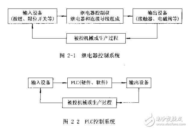 可編程控制器原理及應(yīng)用系統(tǒng)設(shè)計技術(shù)