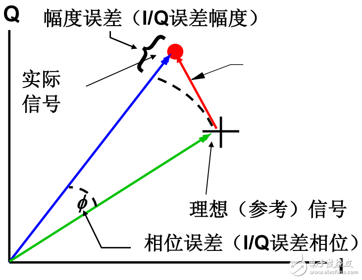 基礎RF數字調制技術