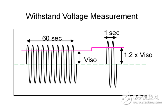 ADI的數字隔離器基礎知識