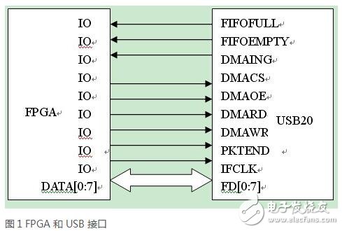 基于FPGA和USB的數據采集的設計應用