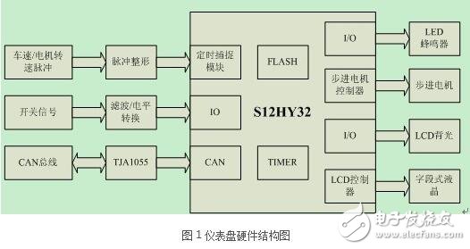 S12HY32的功能特性和應用要點