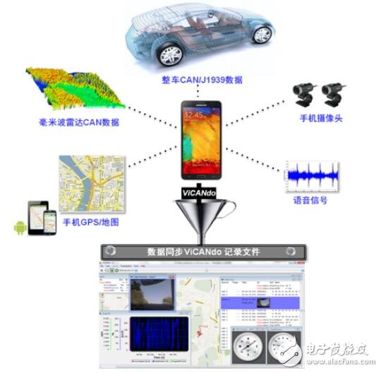 基于ViCANdo的ADAS測(cè)試方案