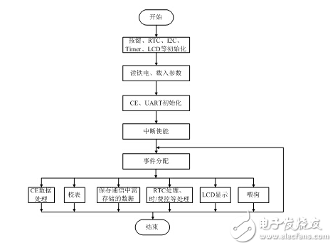 學生宿舍安全用電智能管理終端的功能設計及硬件組成的介紹