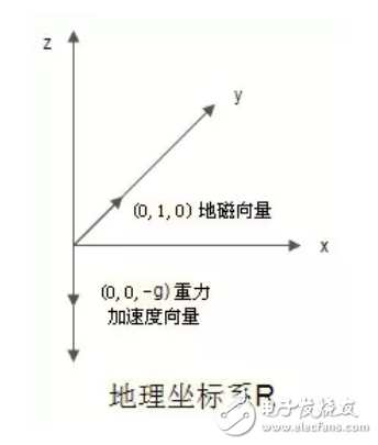 四軸飛行器及PID控制算法的介紹