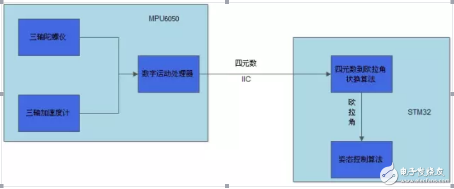 四軸飛行器及PID控制算法的介紹