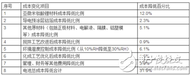 鈦酸鋰電池的重構(gòu)技術(shù)介紹及其儲(chǔ)能系統(tǒng)的應(yīng)用與攻關(guān)