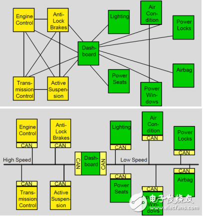 汽車CAN總線技術資料分享