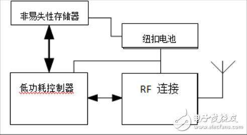 存儲器在零售購物領域中的發展趨勢