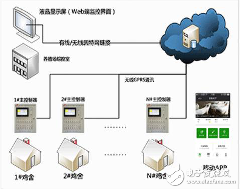 溫濕度傳感器在養殖管理的應用