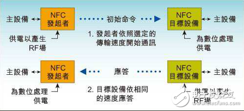 NFC技術用戶指南