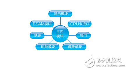 CPU卡水表電子模塊的實(shí)現(xiàn)