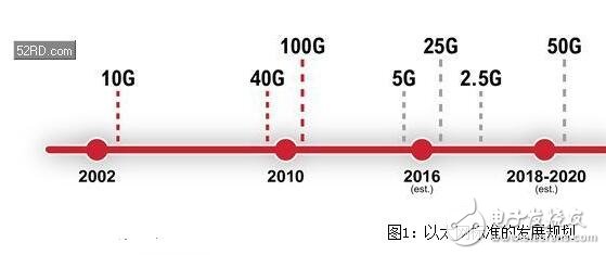 以太網速度中數據中心25G、50G和100G技術是什么意思，區別是什么