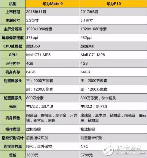 華為mate9和華為p10對比哪個好？華為兩款最強機對比，選誰更好？